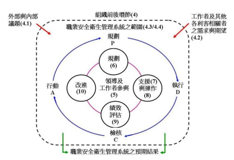 PDCA